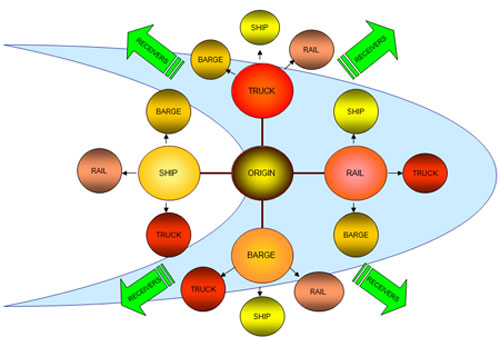 Distribution